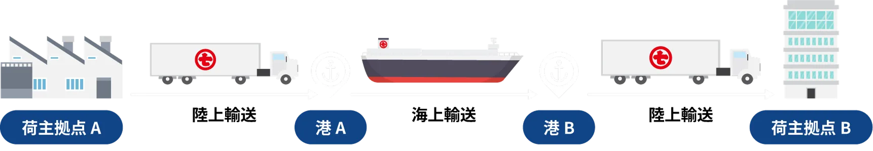 RORO船とトレーラーで海陸一貫輸送を実現