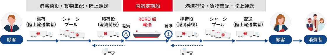 内航定期船の物流プロセス