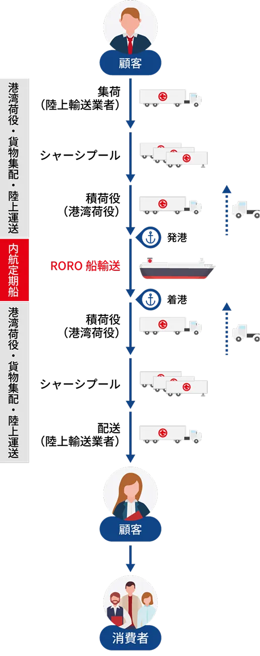 内航定期船の物流プロセス