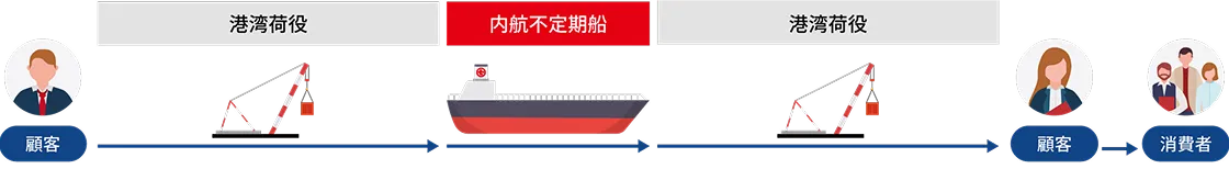 内航不定期船の物流プロセス
