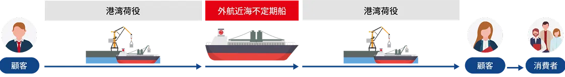 外航近海不定期船の物流プロセス