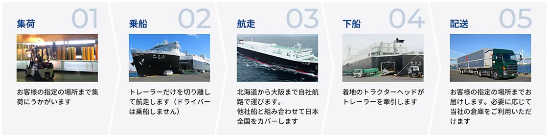 海陸複合一貫輸送の仕組み