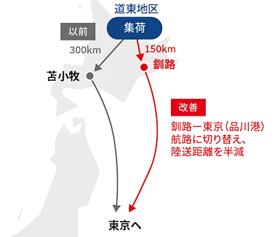 北海道から関東への農産物輸送（株式会社湖池屋様）