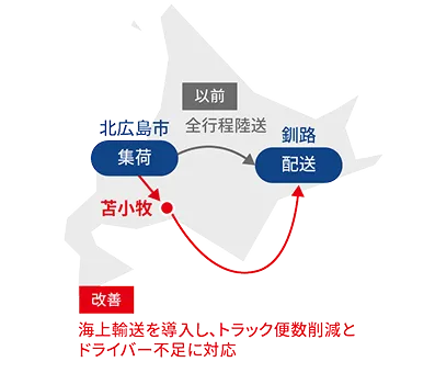 苫小牧―釧路間のRORO船を活用し、衣料品・くらしの品・食料品の一部を海上輸送で店舗配送（イオン北海道株式会社様）