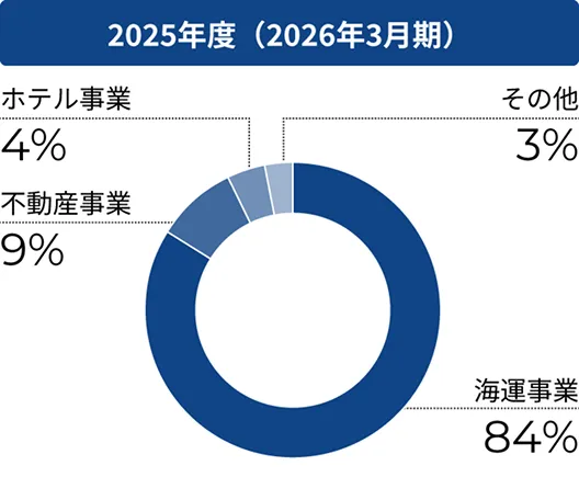 2025年度（2026年3月期）