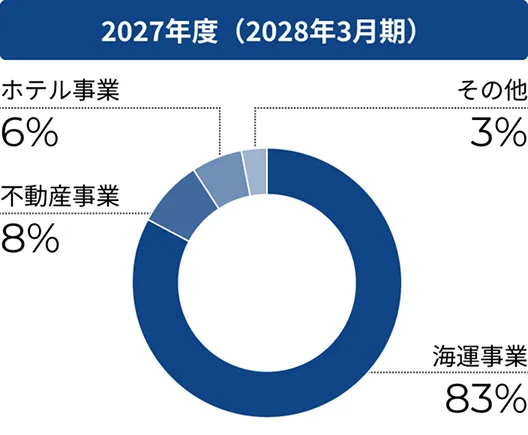 2027年度（2028年3月期）