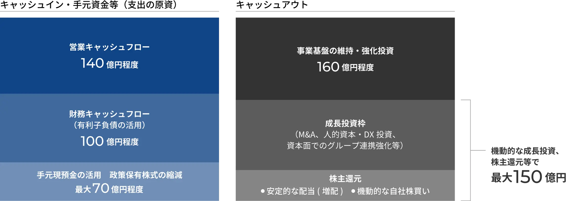 キャッシュアロケーション/キャッシュマネジメント等