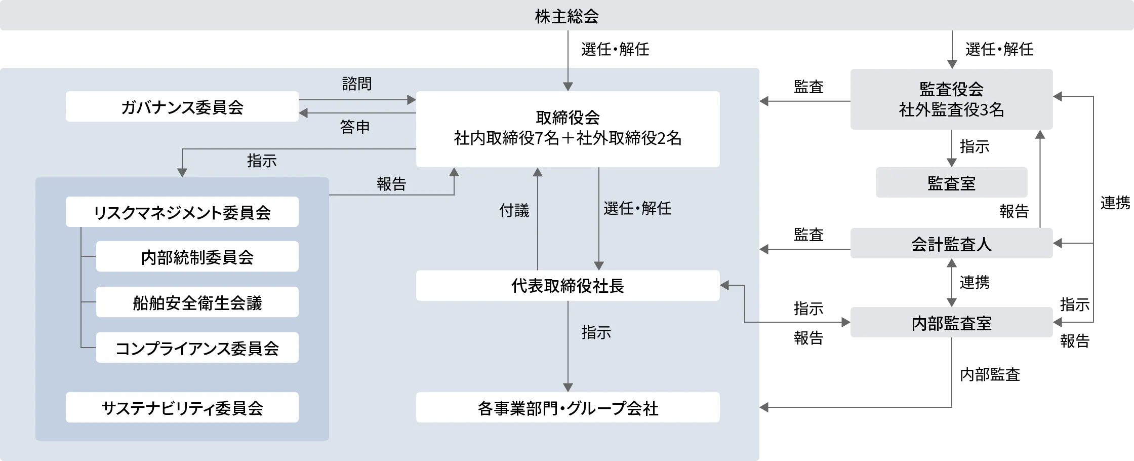 コーポレート・ガバナンス体制図