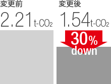 CO2削減効果のグラフ 変更前2.21t-CO2 変更後1.54t-CO2 30%削減