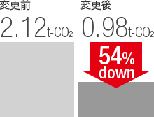 CO2削減効果のグラフ 変更前2.12t-CO2 変更後0.98t-CO2 54%削減