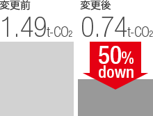 CO2削減効果のグラフ 変更前1.49t-CO2 変更後0.74t-CO2 50%削減