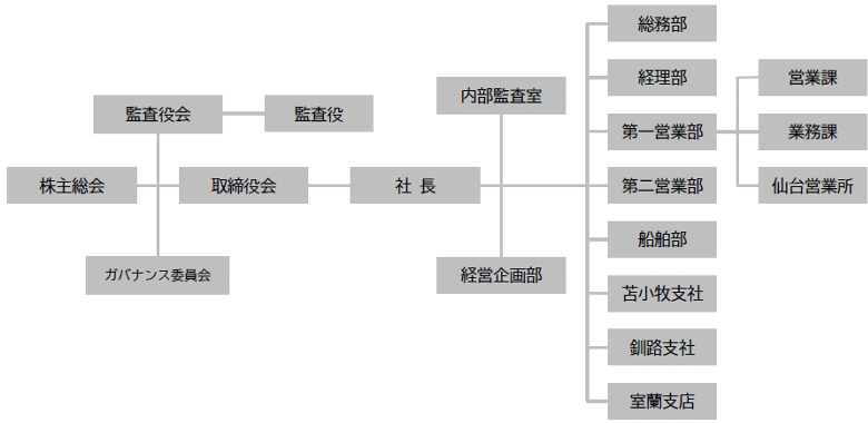 組織図