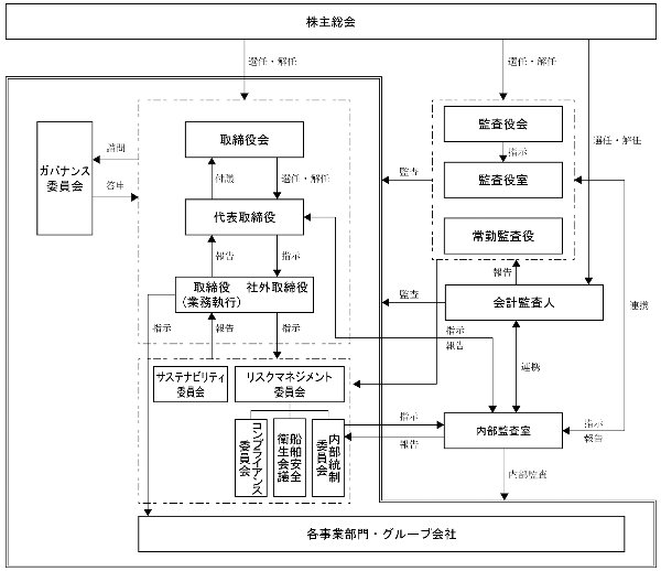 コーポレート・ガバナンス体制の図