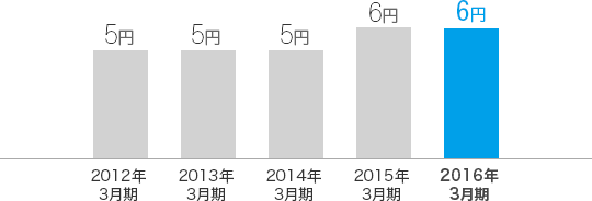 配当金のグラフ
