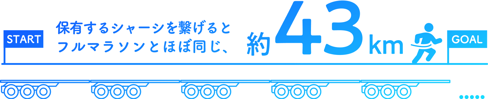 栗林商船が保有する約3,000台のシャーシを繋げると約43kmに達する様子を示した図