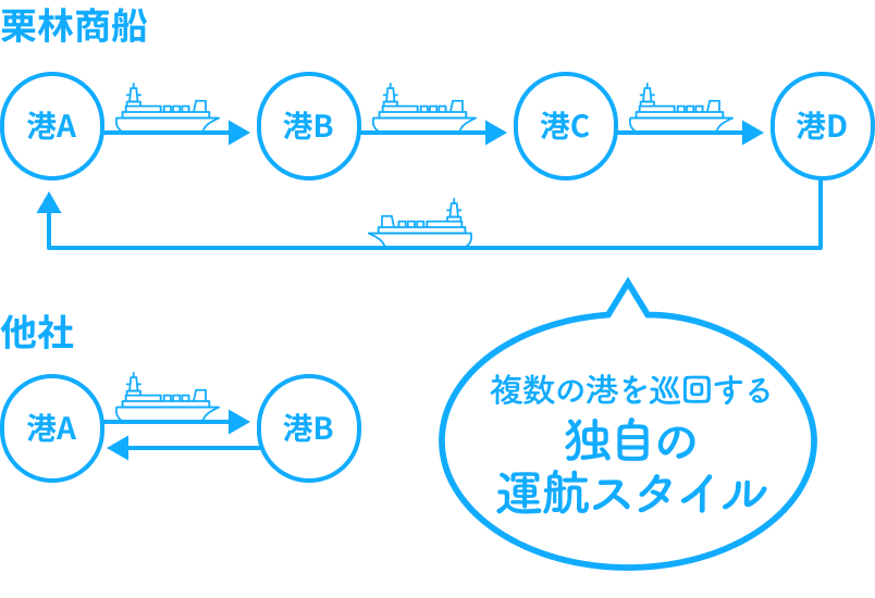 栗林商船独自の海上輸送ネットワークの説明した図