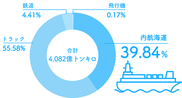 国内貨物のうち、内航海運が占める割合を示したグラフ