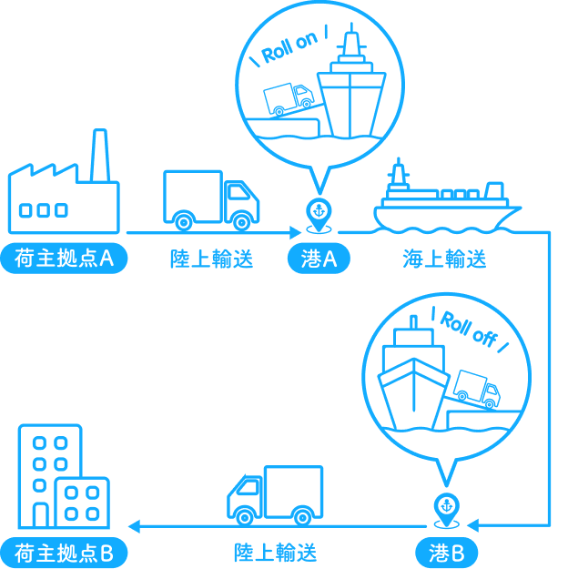 RORO船による貨物輸送の流れを説明する図。工場からトラックで港へ運び、RORO船に積載して海上輸送し、別の港で降ろして目的地へ陸送する工程を示した図