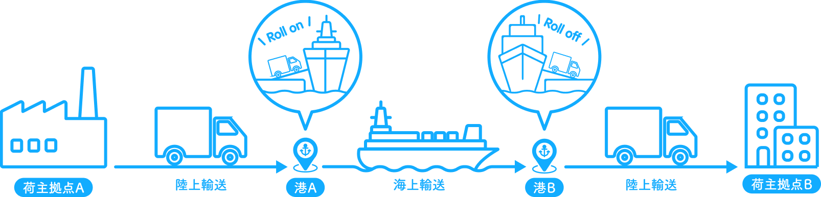 RORO船による貨物輸送の流れを説明する図。工場からトラックで港へ運び、RORO船に積載して海上輸送し、別の港で降ろして目的地へ陸送する工程を示した図