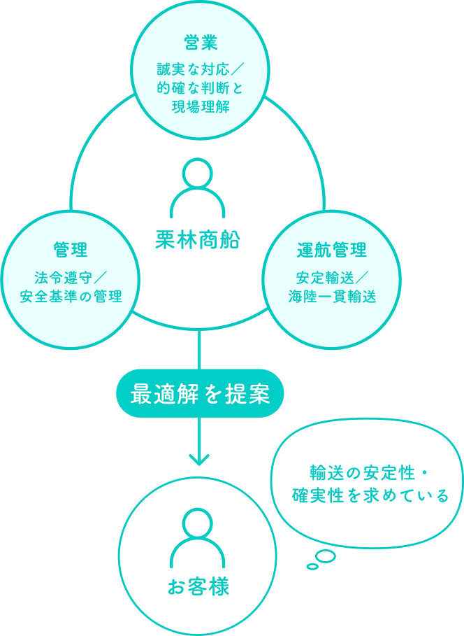 林商船による営業・管理・運航管理の連携で、顧客ニーズに応える最適な物流ソリューションを提供する仕組みを示す図