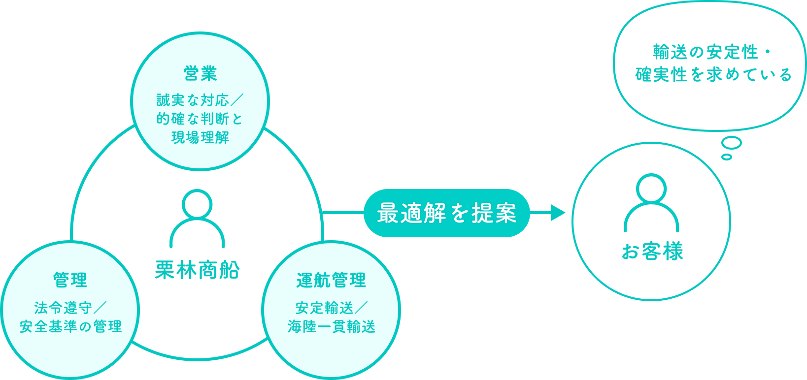 栗林商船による営業・管理・運航管理の連携で、顧客ニーズに応える最適な物流ソリューションを提供する仕組みを示す図