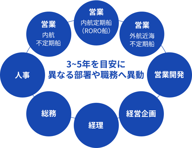 ジョブローテーションの概念を示した図