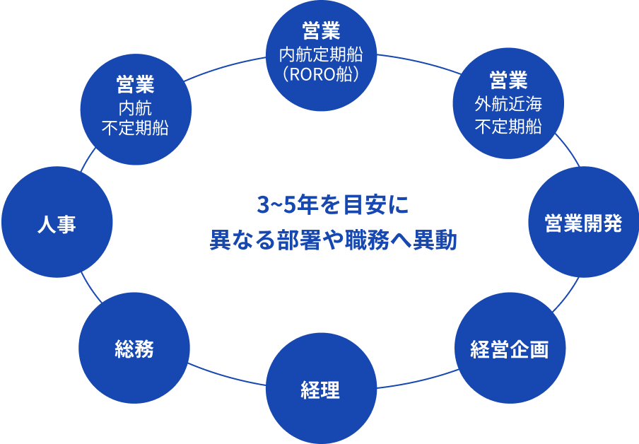 ジョブローテーションの概念を示した図